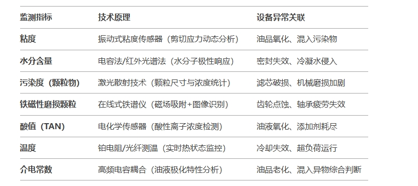 礦用油液監(jiān)測(cè)指標(biāo)與技術(shù)原理
