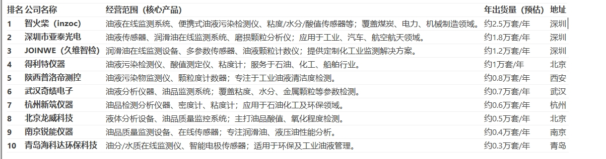 國產油液監測儀前10排行榜