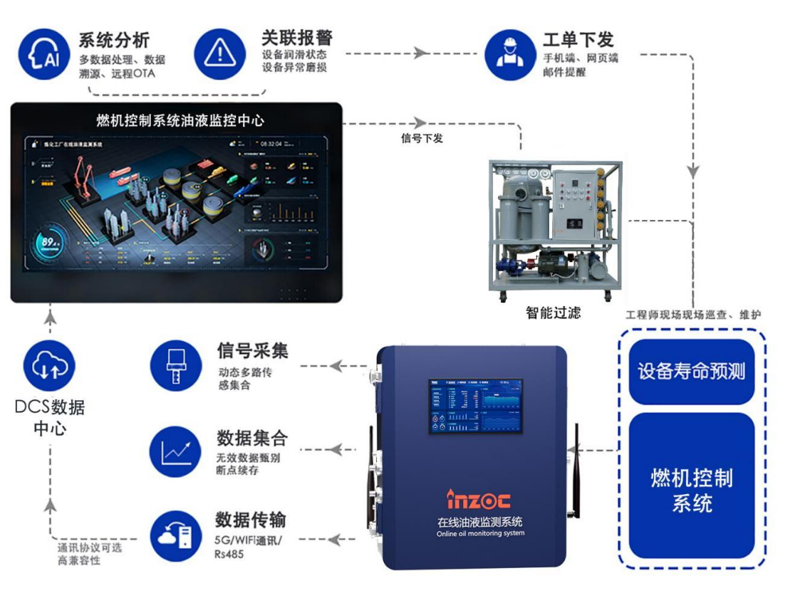 汽輪機在線油品監(jiān)測系統(tǒng)解決方案：IOL-H系列守護設(shè)備核心健康圖2