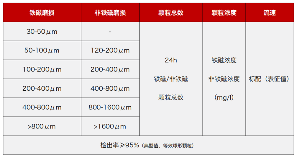 GYK12油液金屬顆粒傳感器可以檢測哪些指標？一文了解礦用本安型磨粒監(jiān)測技術 圖2