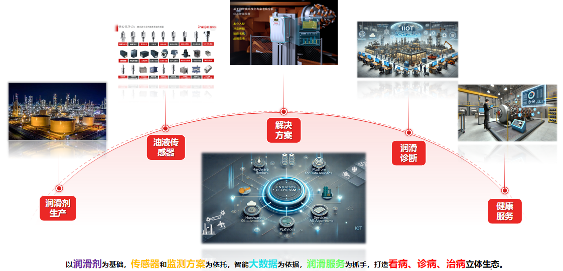 油液監(jiān)測傳感器在工業(yè)預(yù)測性維護中的作用：從“定期換油”到“按質(zhì)維護”
