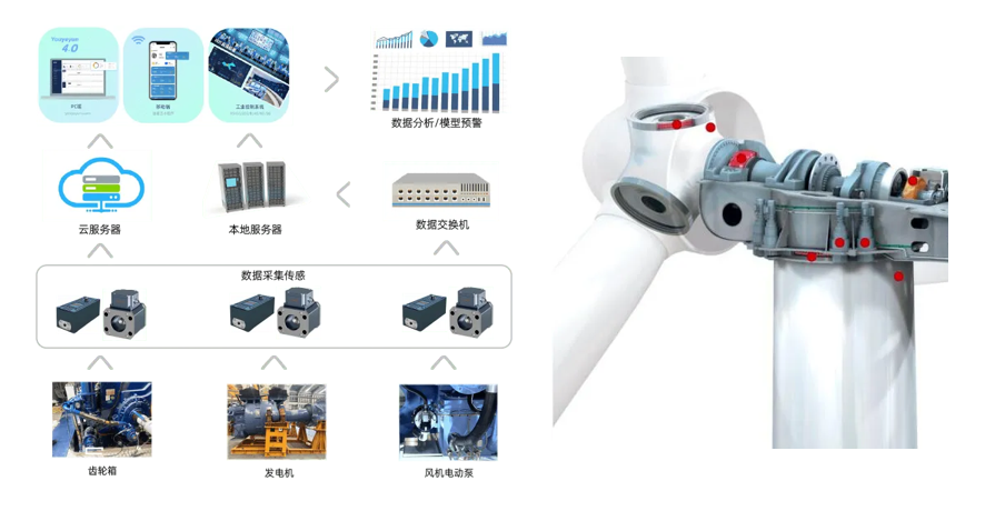 風機齒輪箱故障如何提前預警？油液在線監測傳感器關鍵技術解析 圖1.png