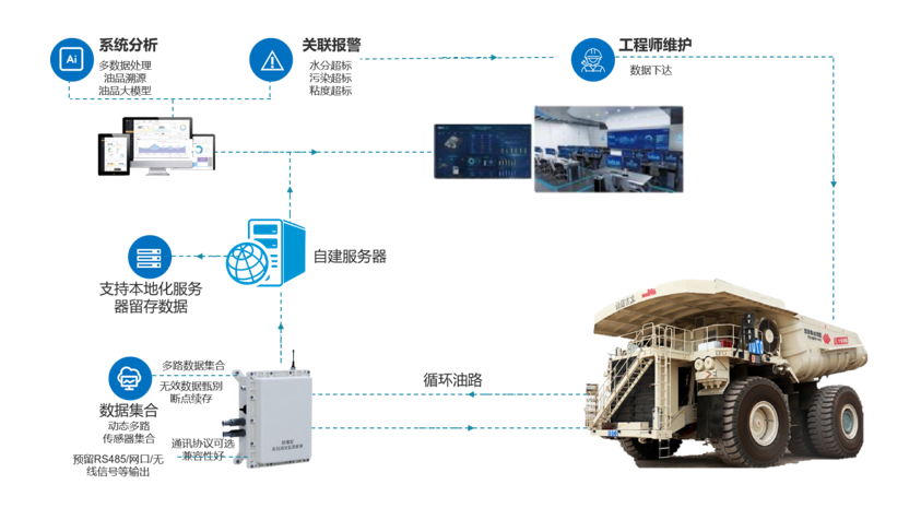 工程車輛在線油液監(jiān)測系統(tǒng)：智能運(yùn)維助力設(shè)備高效運(yùn)行