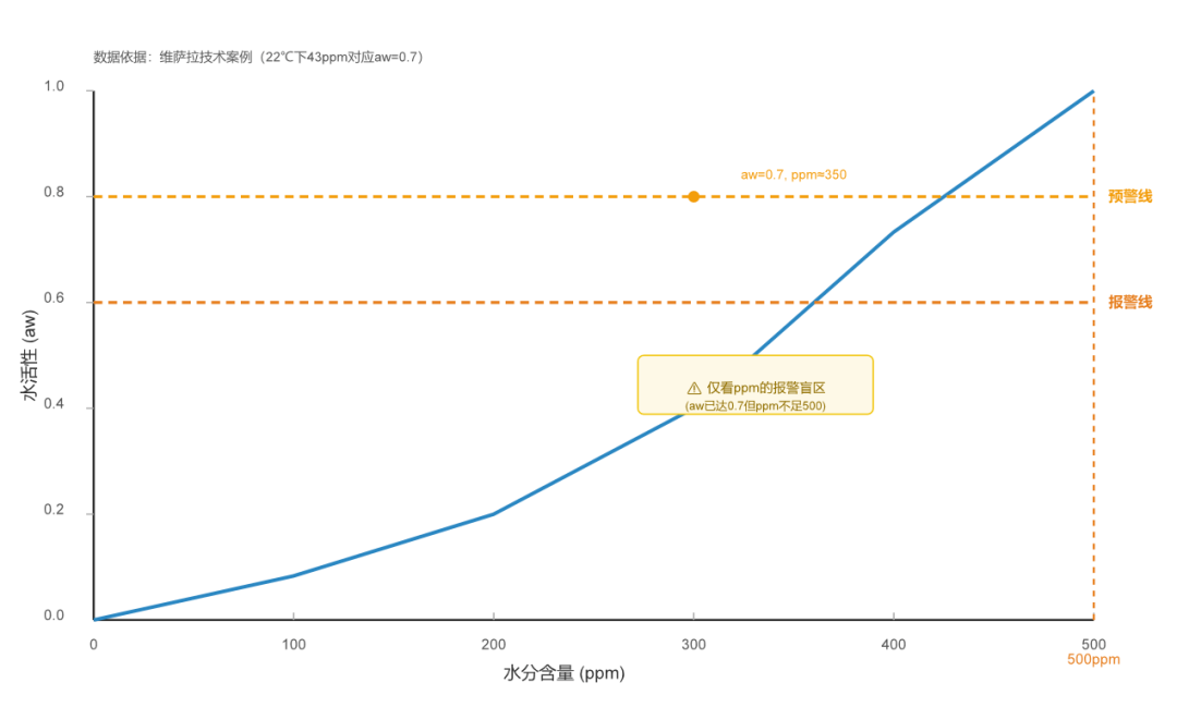 一個案例告訴你：ppm沒報(bào)警，軸承為什么先壞了？